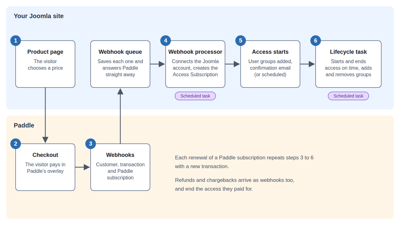 A diagram: the visitor chooses a price on the site, pays in Paddle's checkout, Paddle sends webhooks to the site, the webhook processor creates the Access Subscription and adds the user groups, and the lifecycle task later removes them when the access ends.